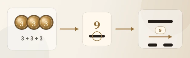 Diagram showing three coins being cast and translated into one line of a hexagram.