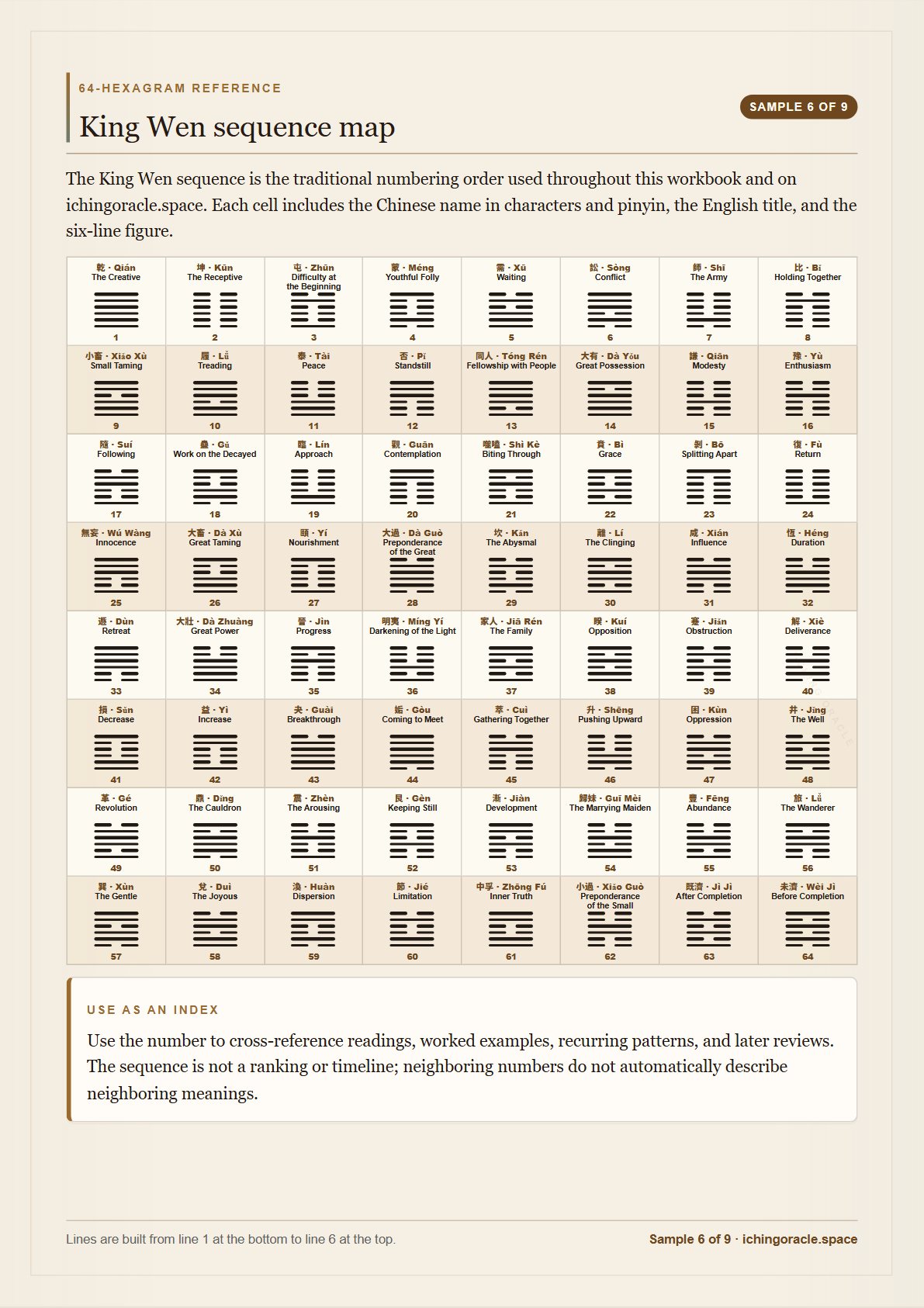 Complete King Wen sequence map with all 64 hexagrams and their English and Chinese names.