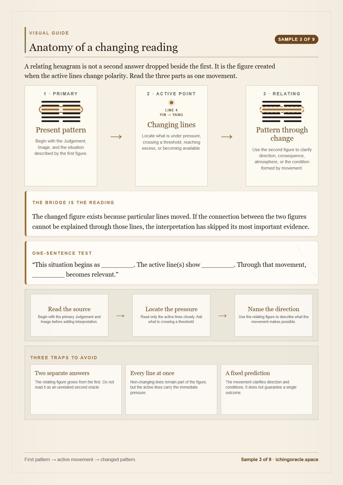 Visual guide connecting the primary hexagram, changing lines, and relating hexagram.