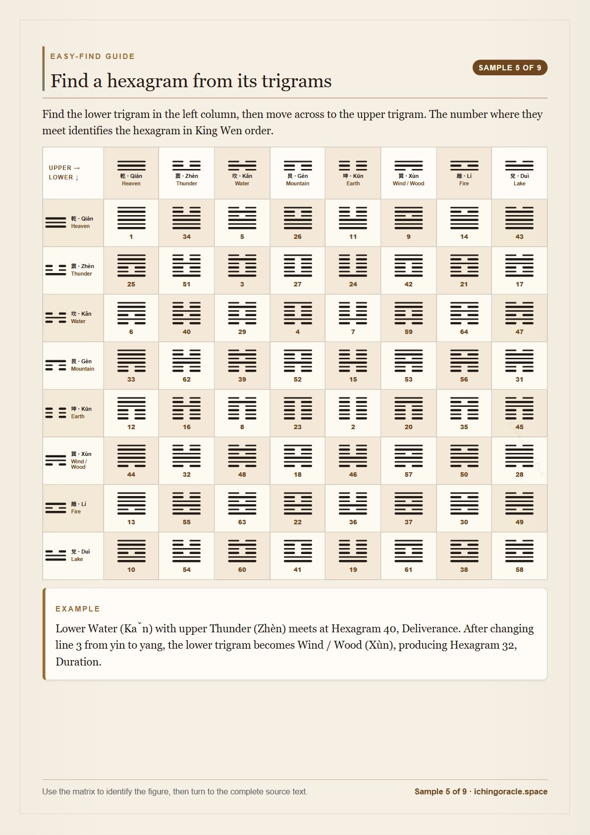 Trigram lookup chart for finding any hexagram from its lower and upper trigrams.