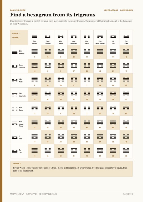 Eight-trigram lookup and King Wen reference guide in the I Ching Reading Journal PDF.